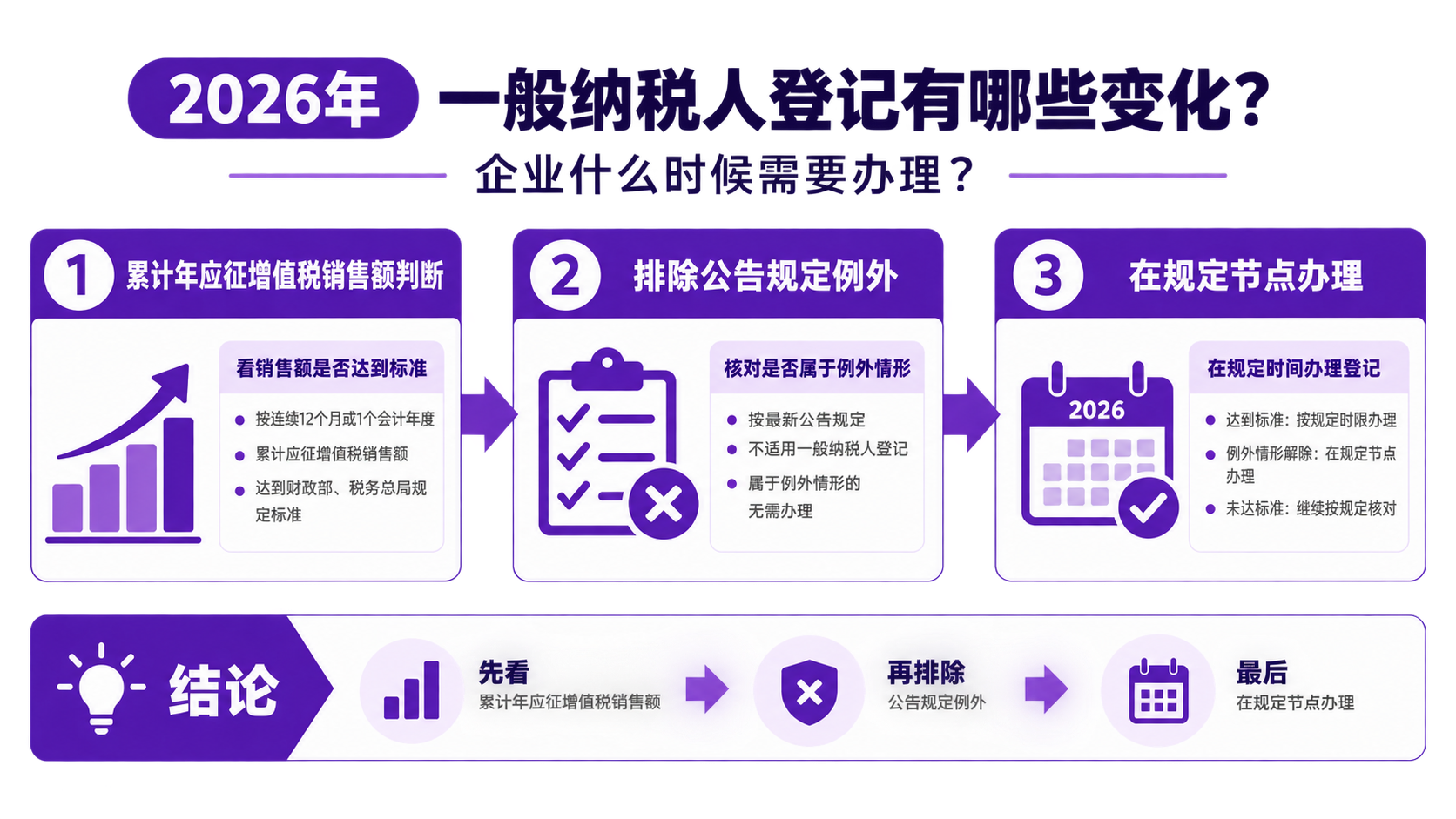 2026年一般纳税人登记有哪些变化？企业什么时候需要办理？